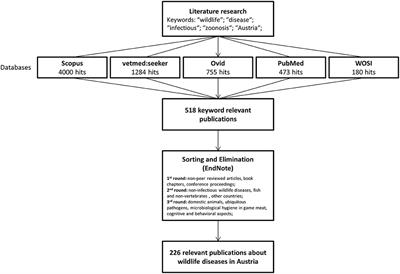 Infectious Wildlife Diseases in Austria—A Literature Review From 1980 Until 2017